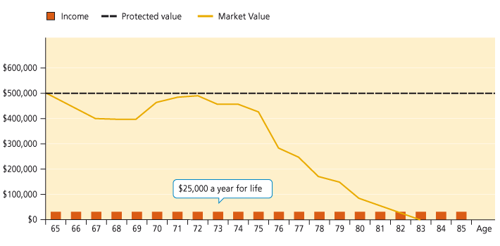  Graph guaranteed income for life regardless of market downturns