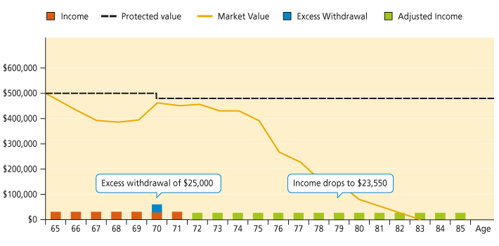 Graph an excess withdrawal reduces the amount of income