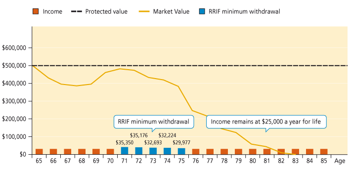 Graph the minimum RRIF withdrawal does not reduce your income
